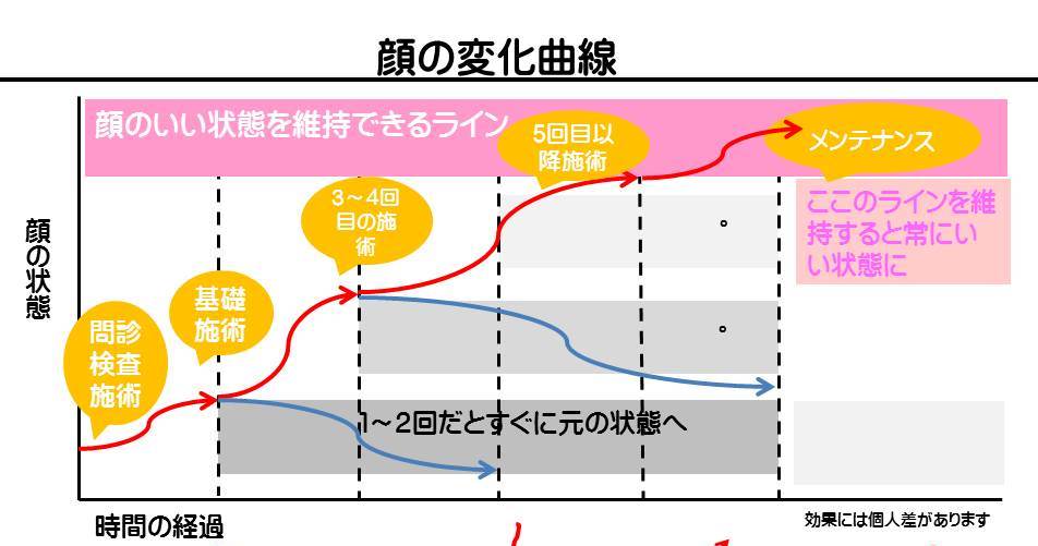 小顔整体の回復曲線